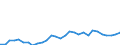 Flow: Exports / Measure: Values / Partner Country: World / Reporting Country: Lithuania