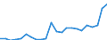 Flow: Exports / Measure: Values / Partner Country: World / Reporting Country: Luxembourg