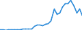 Handelsstrom: Exporte / Maßeinheit: Werte / Partnerland: World / Meldeland: Mexico