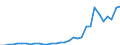 Flow: Exports / Measure: Values / Partner Country: World / Reporting Country: Poland