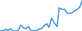 Flow: Exports / Measure: Values / Partner Country: World / Reporting Country: Portugal