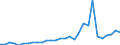 Flow: Exports / Measure: Values / Partner Country: World / Reporting Country: Slovenia