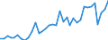 Flow: Exports / Measure: Values / Partner Country: World / Reporting Country: Sweden