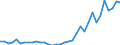 Flow: Exports / Measure: Values / Partner Country: World / Reporting Country: Turkey