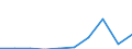 Flow: Exports / Measure: Values / Partner Country: Canada / Reporting Country: Latvia