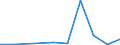 Flow: Exports / Measure: Values / Partner Country: China / Reporting Country: Poland