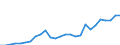 Flow: Exports / Measure: Values / Partner Country: World / Reporting Country: Austria