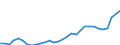 Flow: Exports / Measure: Values / Partner Country: World / Reporting Country: Belgium