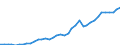 Flow: Exports / Measure: Values / Partner Country: World / Reporting Country: Canada