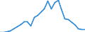 Flow: Exports / Measure: Values / Partner Country: World / Reporting Country: Estonia