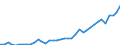 Flow: Exports / Measure: Values / Partner Country: World / Reporting Country: Finland