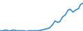 Flow: Exports / Measure: Values / Partner Country: World / Reporting Country: Germany