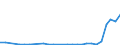 Flow: Exports / Measure: Values / Partner Country: World / Reporting Country: Hungary