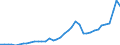 Flow: Exports / Measure: Values / Partner Country: World / Reporting Country: Ireland