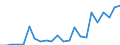 Flow: Exports / Measure: Values / Partner Country: World / Reporting Country: Luxembourg