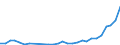 Flow: Exports / Measure: Values / Partner Country: World / Reporting Country: Poland