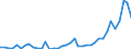 Flow: Exports / Measure: Values / Partner Country: World / Reporting Country: Portugal