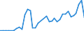 Flow: Exports / Measure: Values / Partner Country: World / Reporting Country: Australia