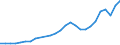 Flow: Exports / Measure: Values / Partner Country: World / Reporting Country: Austria