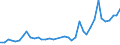 Flow: Exports / Measure: Values / Partner Country: World / Reporting Country: Canada