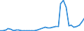 Handelsstrom: Exporte / Maßeinheit: Werte / Partnerland: World / Meldeland: Denmark