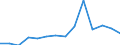 Handelsstrom: Exporte / Maßeinheit: Werte / Partnerland: World / Meldeland: Canada