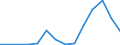 Flow: Exports / Measure: Values / Partner Country: World / Reporting Country: Denmark