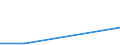 Flow: Exports / Measure: Values / Partner Country: World / Reporting Country: Estonia