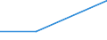 Flow: Exports / Measure: Values / Partner Country: World / Reporting Country: Latvia