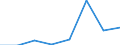 Flow: Exports / Measure: Values / Partner Country: World / Reporting Country: Lithuania