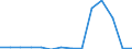 Flow: Exports / Measure: Values / Partner Country: World / Reporting Country: Netherlands