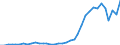 Handelsstrom: Exporte / Maßeinheit: Werte / Partnerland: World / Meldeland: Australia