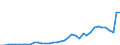 Flow: Exports / Measure: Values / Partner Country: World / Reporting Country: Canada