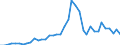 Flow: Exports / Measure: Values / Partner Country: World / Reporting Country: Ireland