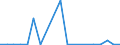 Flow: Exports / Measure: Values / Partner Country: World / Reporting Country: Latvia