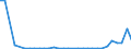 Flow: Exports / Measure: Values / Partner Country: World / Reporting Country: Portugal