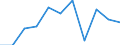 Flow: Exports / Measure: Values / Partner Country: World / Reporting Country: Slovakia