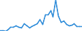 Flow: Exports / Measure: Values / Partner Country: World / Reporting Country: USA incl. PR. & Virgin Isds.