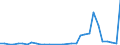 Flow: Exports / Measure: Values / Partner Country: New Zealand / Reporting Country: Australia