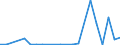 Flow: Exports / Measure: Values / Partner Country: World / Reporting Country: Estonia