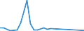 Flow: Exports / Measure: Values / Partner Country: World / Reporting Country: Finland