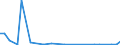 Flow: Exports / Measure: Values / Partner Country: World / Reporting Country: Hungary