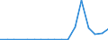 Flow: Exports / Measure: Values / Partner Country: World / Reporting Country: Lithuania