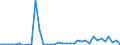 Flow: Exports / Measure: Values / Partner Country: World / Reporting Country: New Zealand