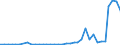 Flow: Exports / Measure: Values / Partner Country: World / Reporting Country: Portugal