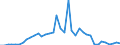 Flow: Exports / Measure: Values / Partner Country: World / Reporting Country: Spain