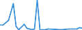 Flow: Exports / Measure: Values / Partner Country: World / Reporting Country: Sweden