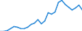 Flow: Exports / Measure: Values / Partner Country: World / Reporting Country: Austria