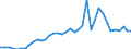 Handelsstrom: Exporte / Maßeinheit: Werte / Partnerland: World / Meldeland: Canada