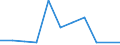 Flow: Exports / Measure: Values / Partner Country: World / Reporting Country: Chile